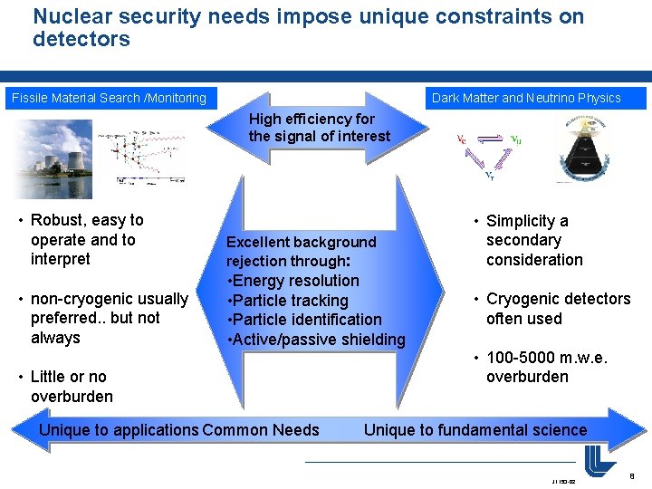 Nuclear security needs impose unique constraints on detectors Fissile Material Search /Monitoring Dark Matter