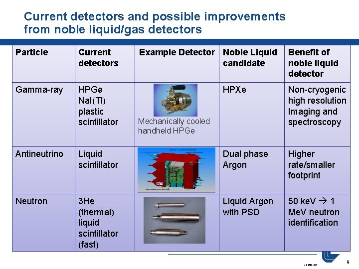 Current detectors and possible improvements from noble liquid/gas detectors Particle Current detectors Gamma-ray HPGe