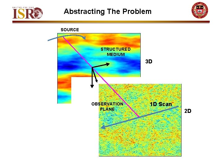 Abstracting The Problem SOURCE STRUCTURED MEDIUM 3 D Phase Screen OBSERVATION PLANE 1 D