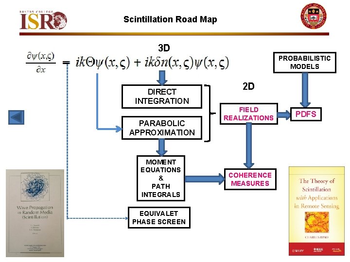 Scintillation Road Map 3 D PROBABILISTIC MODELS DIRECT INTEGRATION PARABOLIC APPROXIMATION MOMENT EQUATIONS &