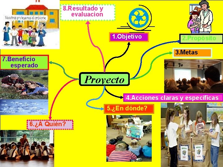 8. Resultado y evaluacion 1. Objetivo 2. Propósito 3. Metas 7. Beneficio esperado Proyecto