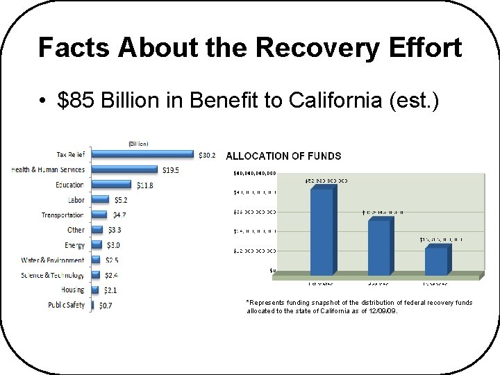 Facts About the Recovery Effort • $85 Billion in Benefit to California (est. )