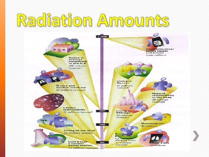 Radiation Amounts 