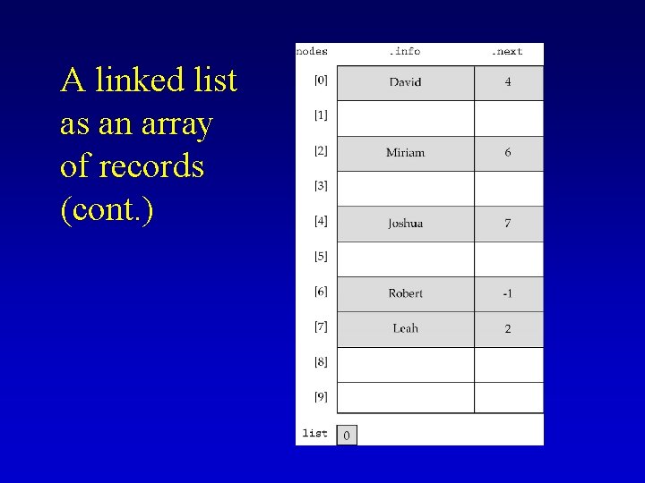 A linked list as an array of records (cont. ) 