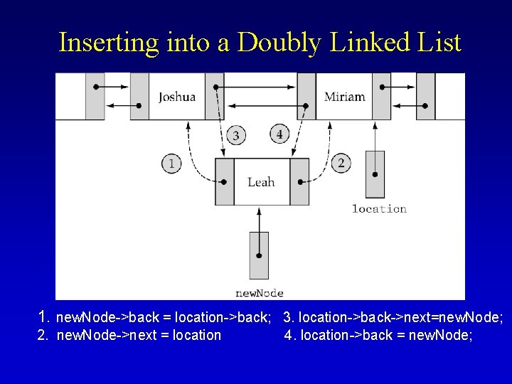 Inserting into a Doubly Linked List 1. new. Node->back = location->back; 3. location->back->next=new. Node;