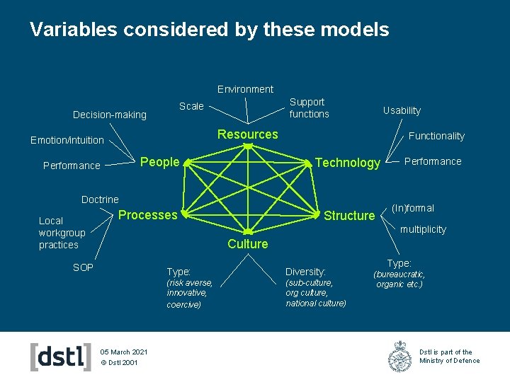 Variables considered by these models Environment Support functions Scale Decision-making Usability Resources Emotion/intuition People