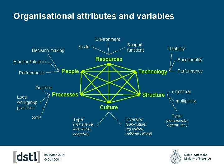 Organisational attributes and variables Environment Support functions Scale Decision-making Resources Emotion/intuition People Performance Functionality