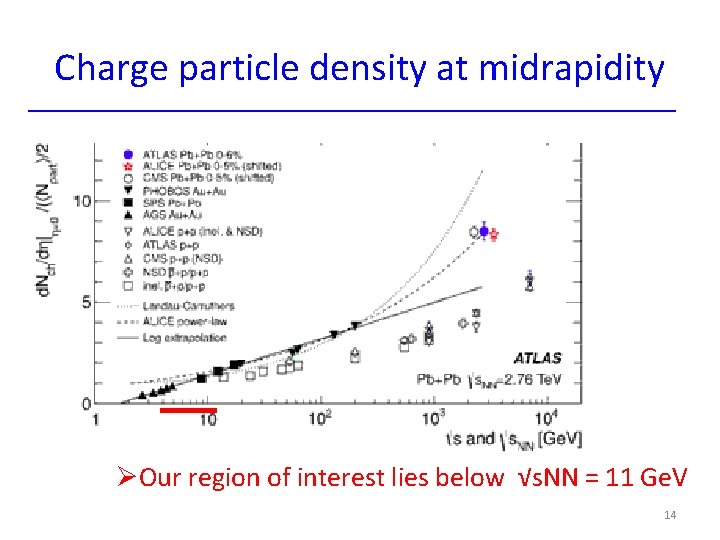 Charge particle density at midrapidity ØOur region of interest lies below √s. NN =