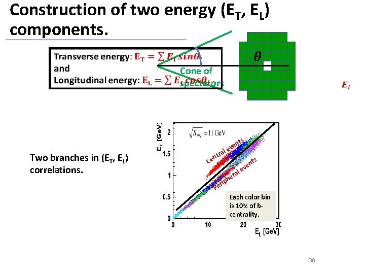 Construction of two energy (ET, EL) components. Cone of spectators Two branches in (ET,