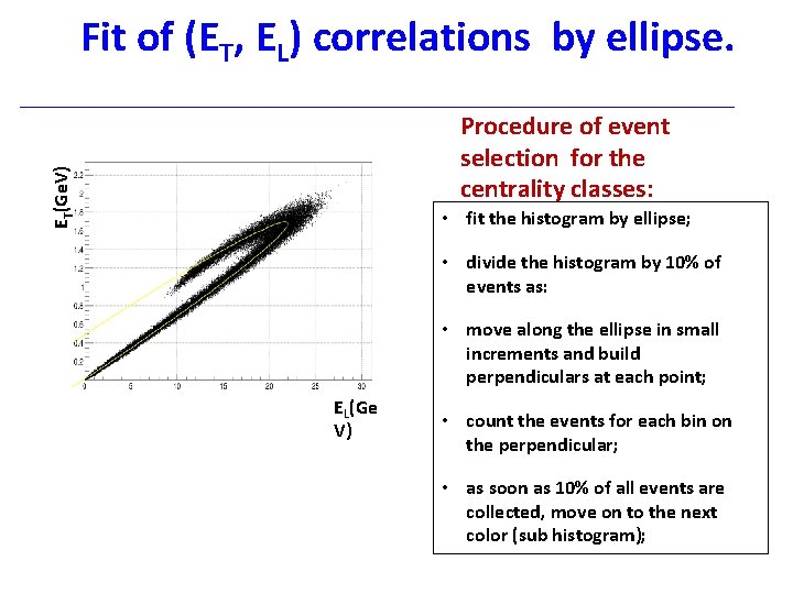 Fit of (ET, EL) correlations by ellipse. ET(Ge. V) Procedure of event selection for