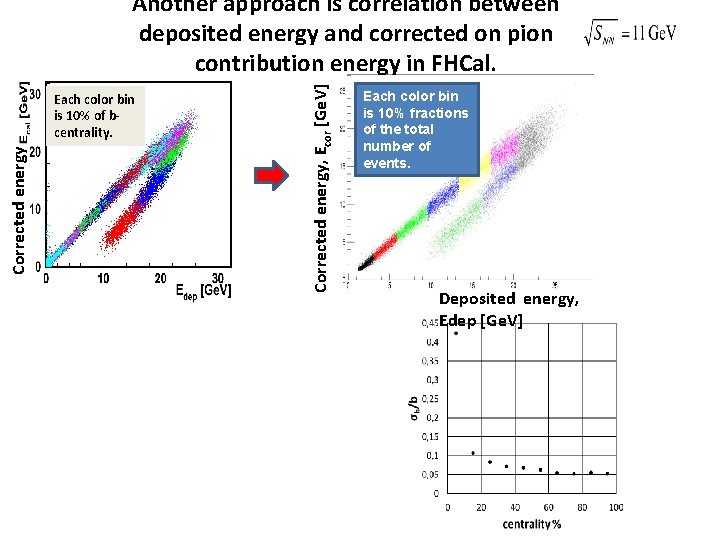 Corrected energy Each color bin is 10% of bcentrality. Corrected energy, Ecor [Ge. V]