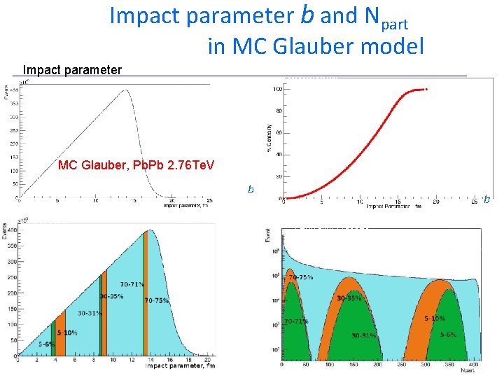 Impact parameter b and Npart in MC Glauber model Impact parameter Percentile MC Glauber,