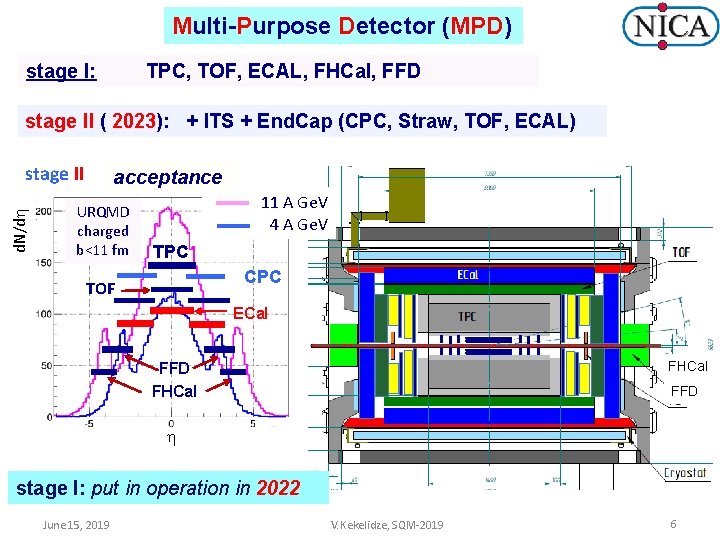 Multi-Purpose Detector (MPD) stage I: TPC, TOF, ECAL, FHCal, FFD stage II ( 2023):