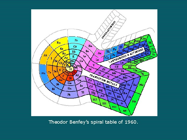 Theodor Benfey’s spiral table of 1960. 