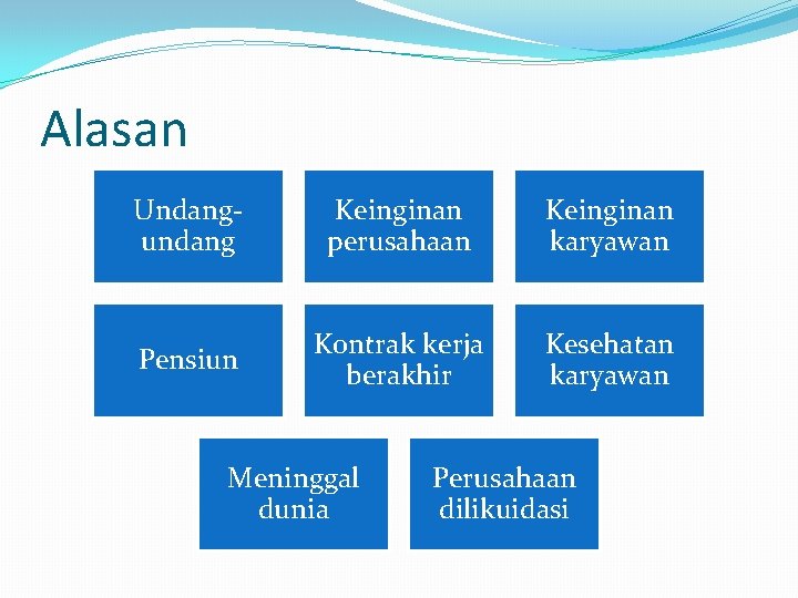 Alasan Undangundang Keinginan perusahaan Keinginan karyawan Pensiun Kontrak kerja berakhir Kesehatan karyawan Meninggal dunia