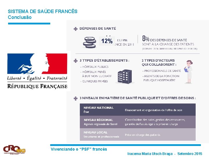 SISTEMA DE SAÚDE FRANCÊS Conclusão 12% Vivenciando o “PSF” francês Iracema Maria Utsch Braga