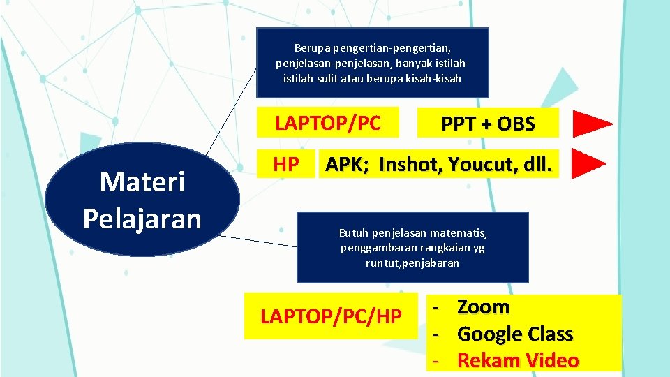 Berupa pengertian-pengertian, penjelasan-penjelasan, banyak istilah sulit atau berupa kisah-kisah LAPTOP/PC Materi Pelajaran HP PPT