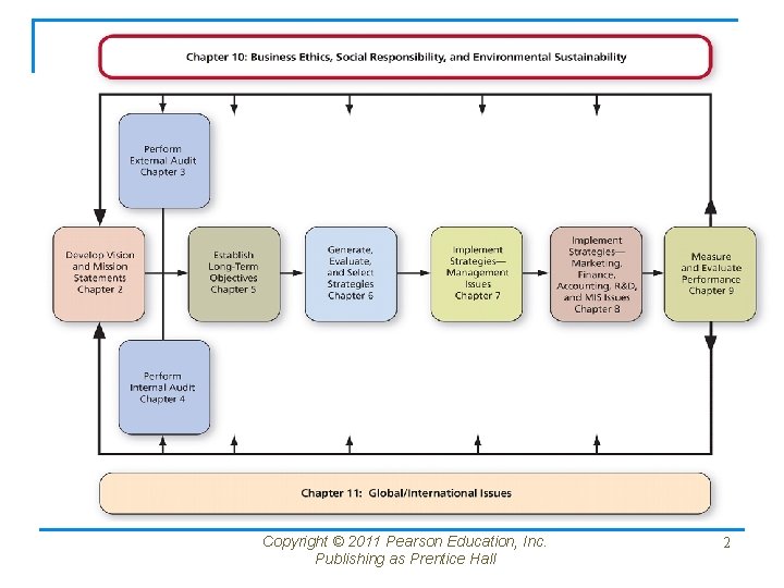 Copyright © 2011 Pearson Education, Inc. Publishing as Prentice Hall 2 