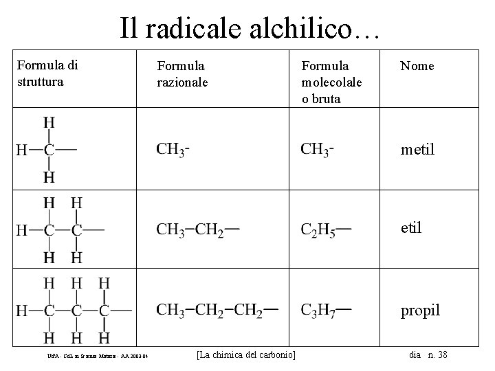 Il radicale alchilico… Formula di struttura Formula razionale Formula molecolale o bruta Nome metil