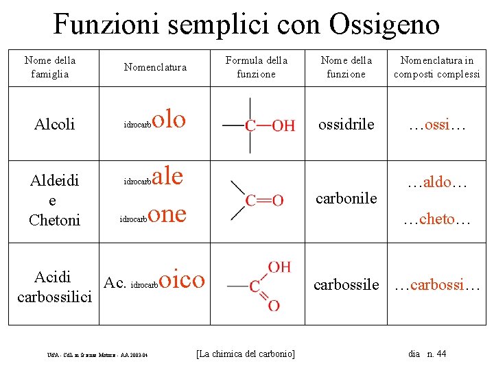 Funzioni semplici con Ossigeno Nome della famiglia Alcoli Aldeidi e Chetoni Formula della funzione