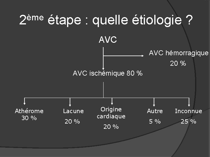 2ème étape : quelle étiologie ? AVC hémorragique 20 % AVC ischémique 80 %