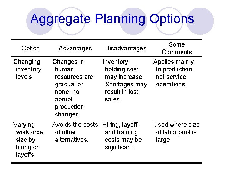 Aggregate Planning Options Option Advantages Disadvantages Changing inventory levels Changes in human resources are