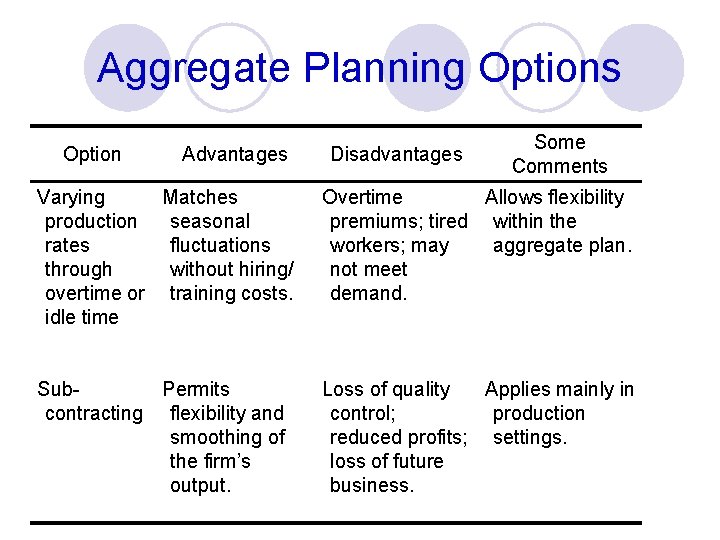 Aggregate Planning Options Option Advantages Disadvantages Some Comments Varying Matches production seasonal rates fluctuations