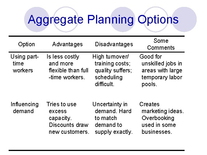 Aggregate Planning Options Option Advantages Disadvantages Some Comments Using parttime workers Is less costly