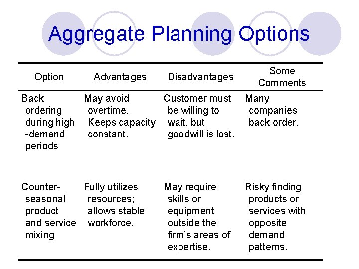 Aggregate Planning Options Option Advantages Disadvantages Some Comments Back May avoid Customer must ordering