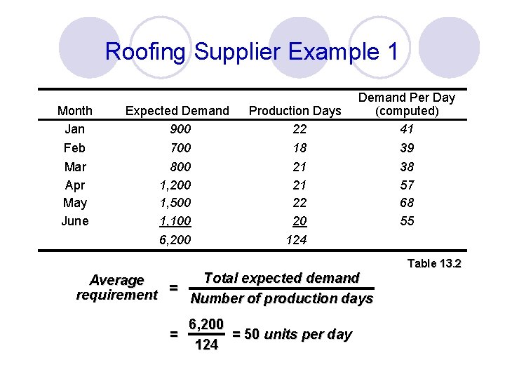 Roofing Supplier Example 1 Month Jan Expected Demand 900 Production Days 22 Feb Mar