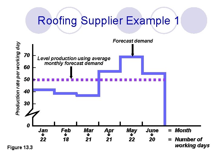 Production rate per working day Roofing Supplier Example 1 Forecast demand 70 – 60