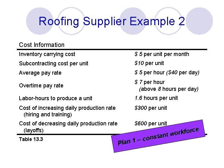 Roofing Supplier Example 2 Cost Information Inventory carrying cost $ 5 per unit per