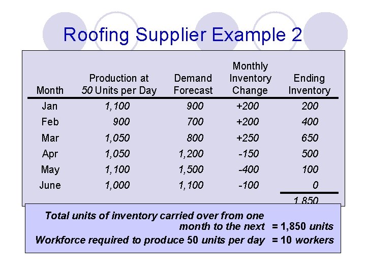 Roofing Supplier Example 2 Cost Information Production at Inventory Month carry 50 cost Units