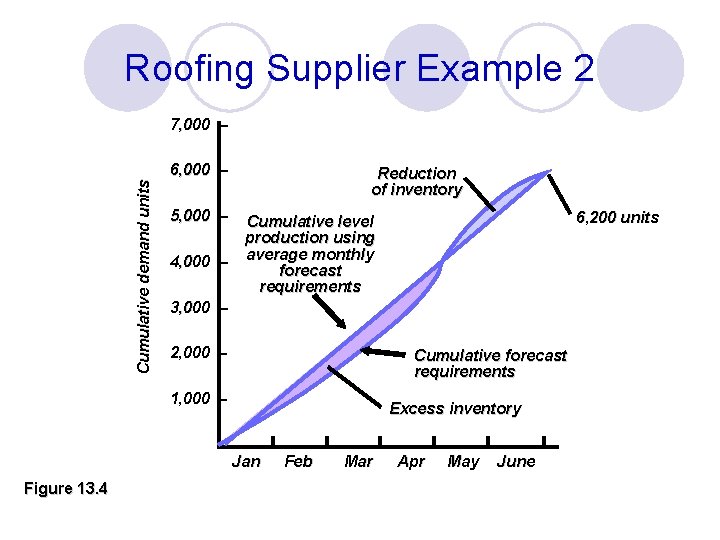 Roofing Supplier Example 2 Cumulative demand units 7, 000 – 6, 000 – 5,
