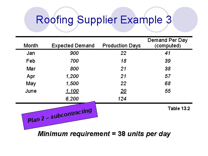 Roofing Supplier Example 3 Month Jan Expected Demand 900 Feb Mar Apr May June