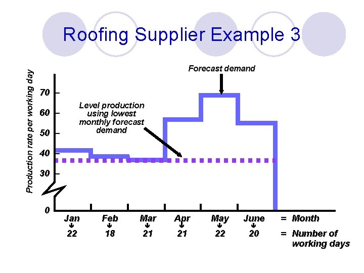 Production rate per working day Roofing Supplier Example 3 Forecast demand 70 – Level