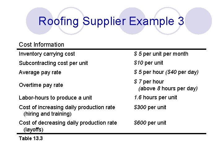 Roofing Supplier Example 3 Cost Information Inventory carrying cost $ 5 per unit per