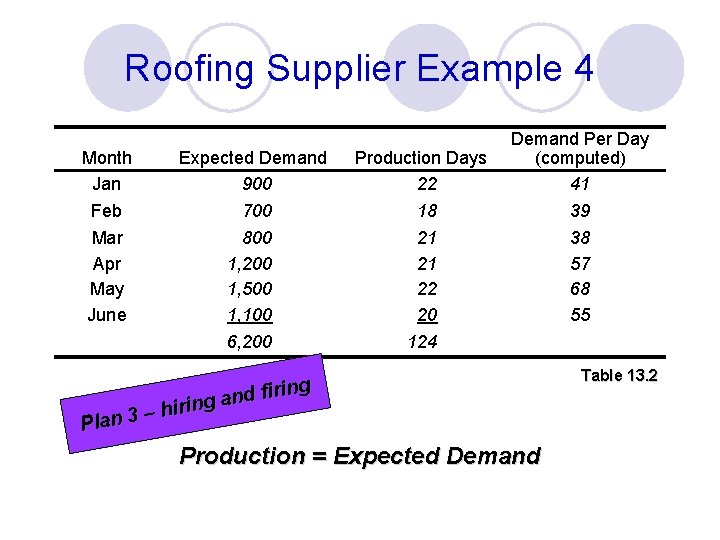 Roofing Supplier Example 4 Month Jan Expected Demand 900 Production Days 22 Feb Mar
