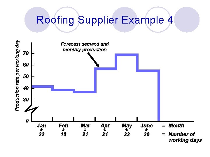 Production rate per working day Roofing Supplier Example 4 Forecast demand monthly production 70