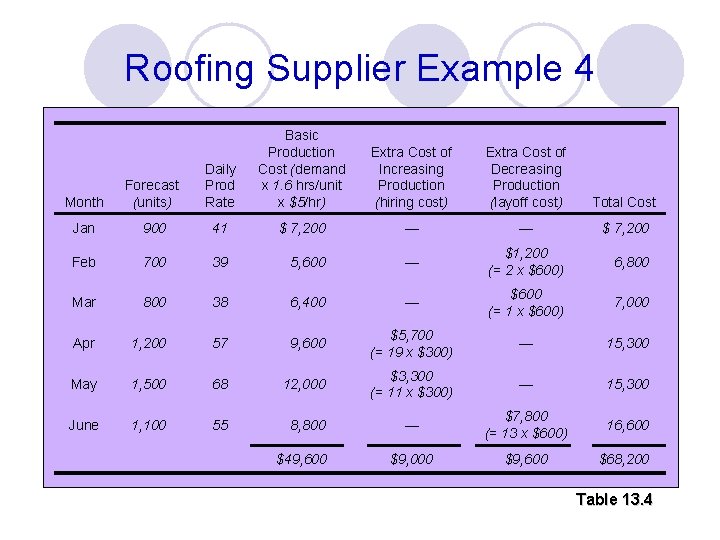 Roofing Supplier Example 4 Cost Information Inventory carrying. Daily cost Forecast Month (units) Subcontracting