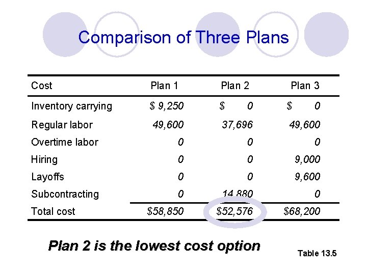 Comparison of Three Plans Cost Plan 1 Plan 2 Inventory carrying $ 9, 250