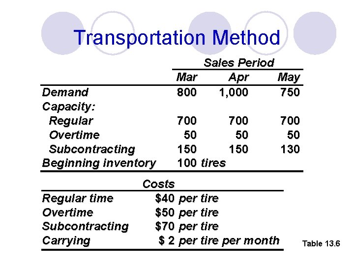 Transportation Method Demand Capacity: Regular Overtime Subcontracting Beginning inventory Regular time Overtime Subcontracting Carrying