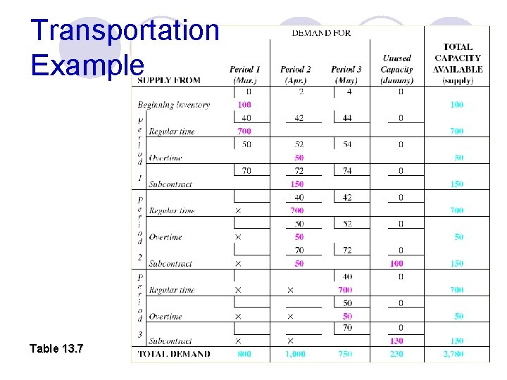 Transportation Example Table 13. 7 