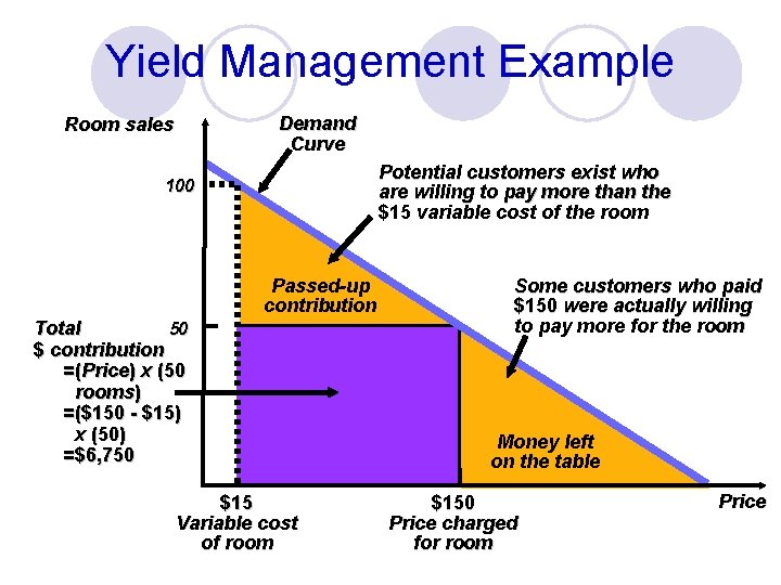 Yield Management Example Demand Curve Room sales Potential customers exist who are willing to