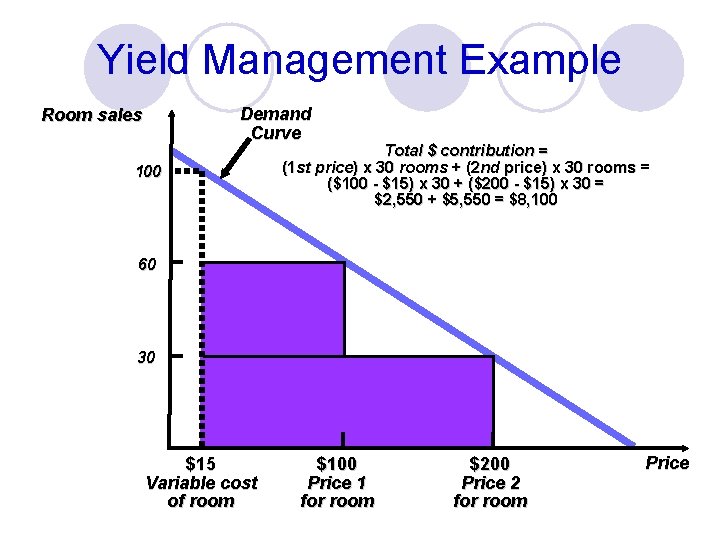 Yield Management Example Demand Curve Room sales 100 Total $ contribution = (1 st