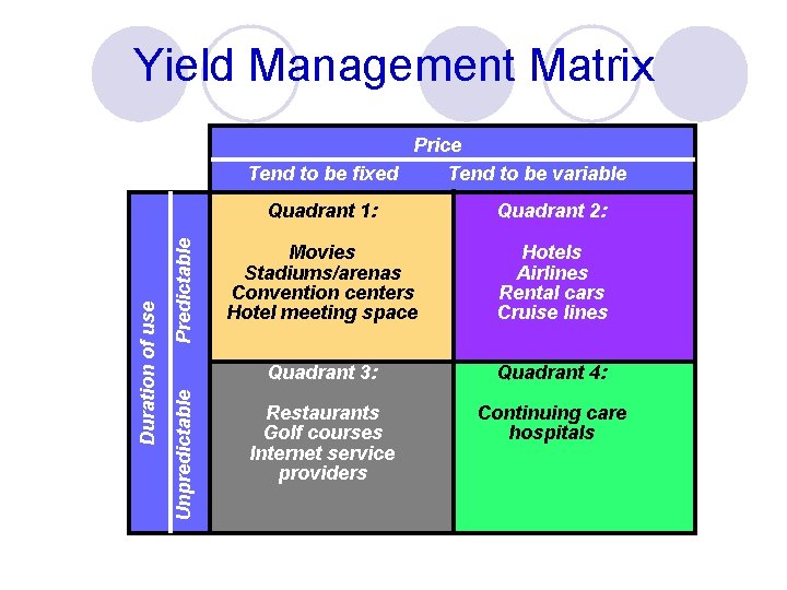 Yield Management Matrix Predictable Unpredictable Duration of use Price Tend to be fixed Tend