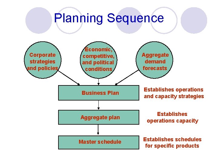 Planning Sequence Corporate strategies and policies Economic, competitive, and political conditions Business Plan Aggregate