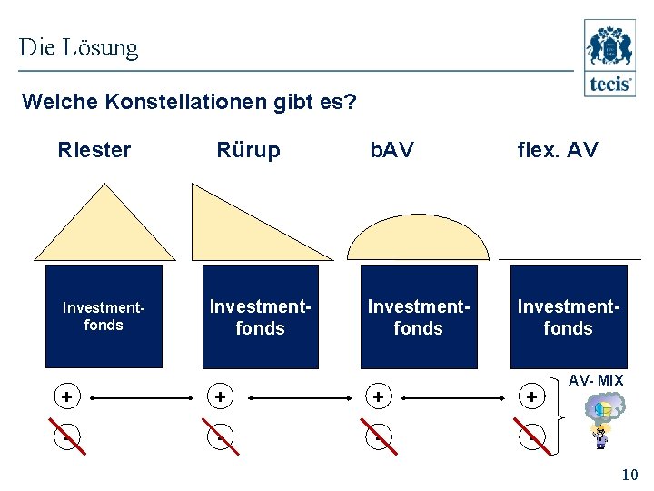 Die Lösung Welche Konstellationen gibt es? Riester Investmentfonds Rürup Investmentfonds b. AV flex. AV
