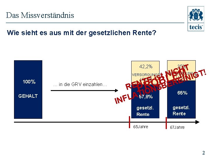 Das Missverständnis Wie sieht es aus mit der gesetzlichen Rente? T H C I