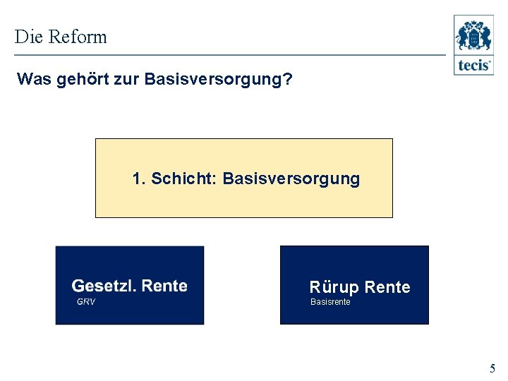 Die Reform Was gehört zur Basisversorgung? 1. Schicht: Basisversorgung Rürup Rente Basisrente 5 